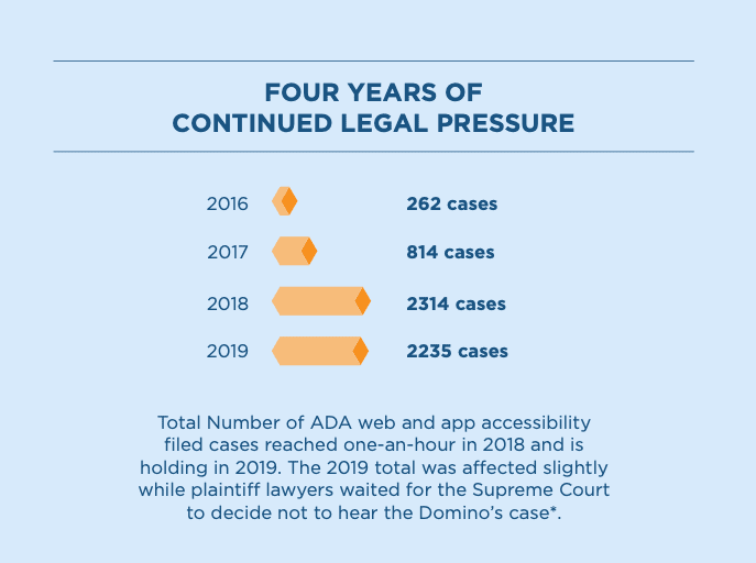 ADA lawsuits filed by year (2016-2019)